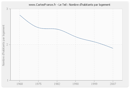 Le Teil : Nombre d'habitants par logement